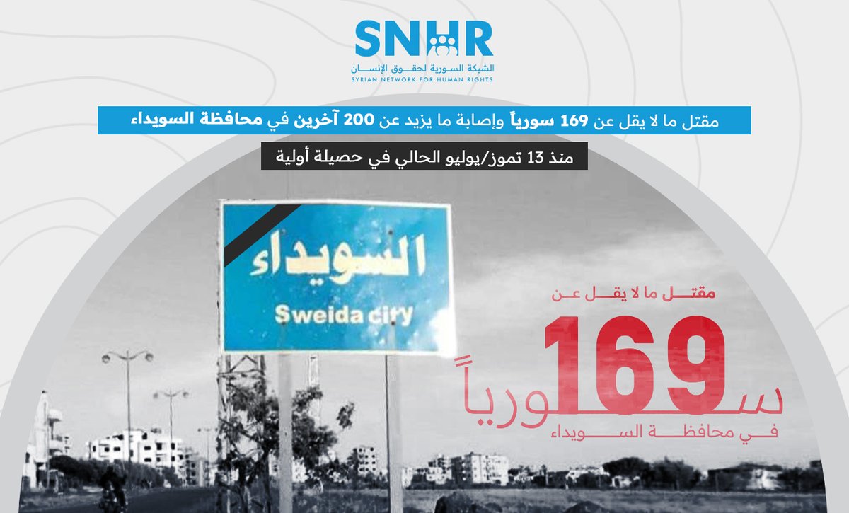 SN4HR's tweet image. بيان: مقتل ما لا يقل عن 169 سورياً وإصابة ما يزيد عن 200 آخرين في #السويداء منذ 13 تموز في حصيلة أولية
تؤكد الشَّبكة أنَّ هذه الحصيلة تُعد أولية، وتعكس ما تم التحقق منه حتى لحظة إصدار البيان
البيان: snhr.org/arabic/?p=23975
#الشبكة_السورية #سوريا
