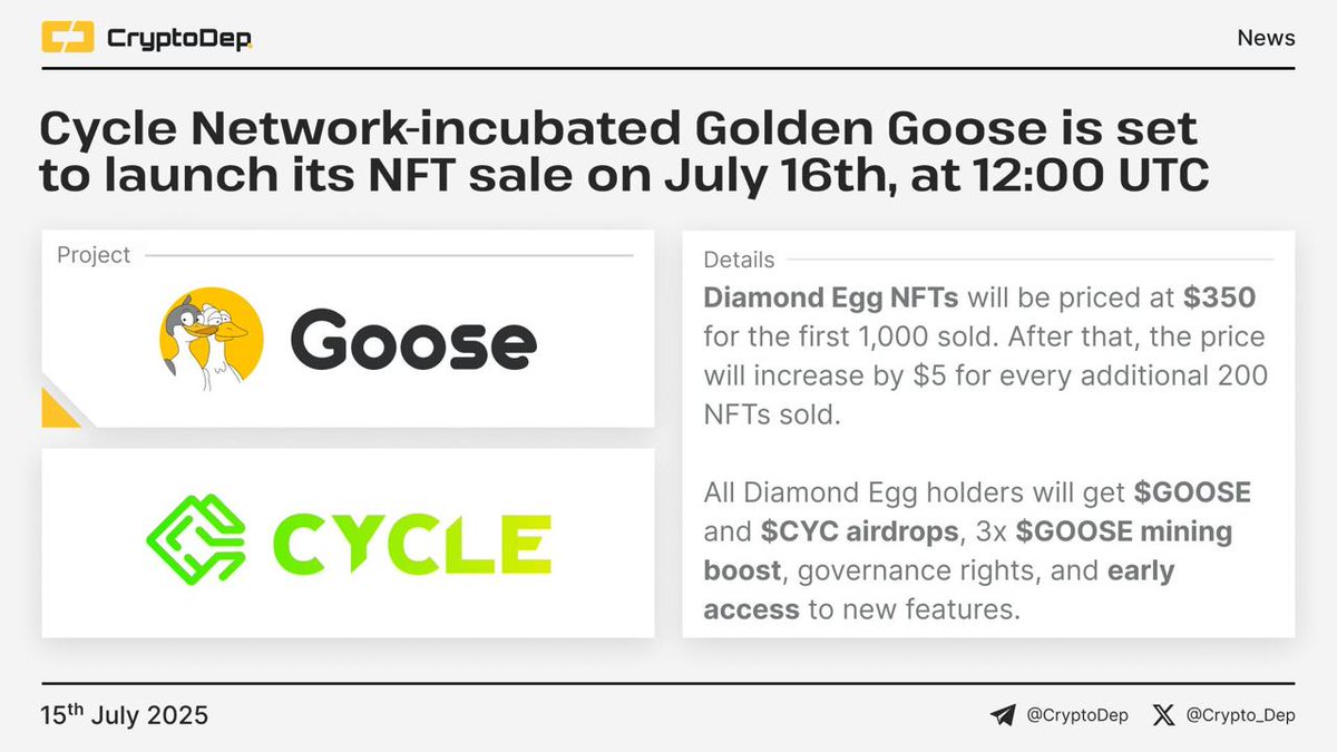 Golden Goose ra mắt bộ Diamond Egg NFT

✔️Tổng cung: 10,000 NFT
🔹 1000 NFT đầu tiên sẽ có giá là 350 USDT
🔹 Từ NFT thứ 1000: Giá tăng 5 USDT cho mỗi 200 NFT được bán ra

🔗NFT sẽ mở bán vào 19h 16/7: diamond-egg.goose.farm/intro?invite_c…

🥚 Mỗi NFT Diamond Egg = 5 Tiện ích Cốt