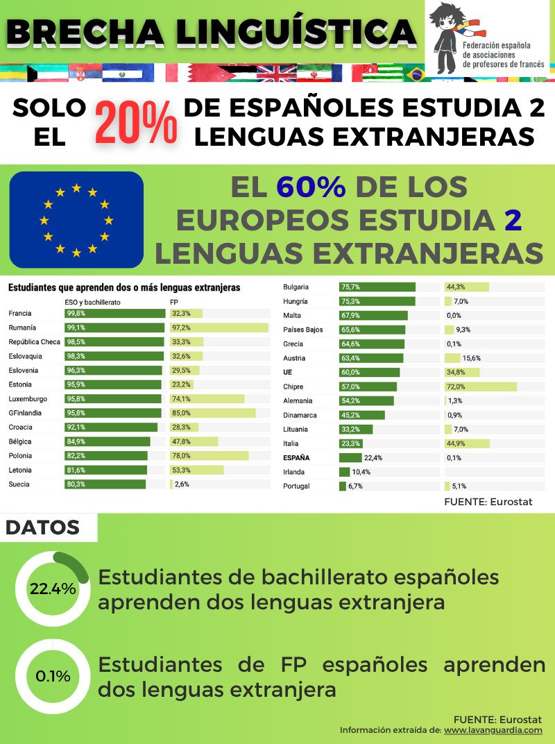 Brecha lingüística: el 20% de españoles estudia 2 lenguas extranjeras mientras que en Europa lo hace el 60% #segundalenguaextranjeraobligatoria #segundalenguaextranjera