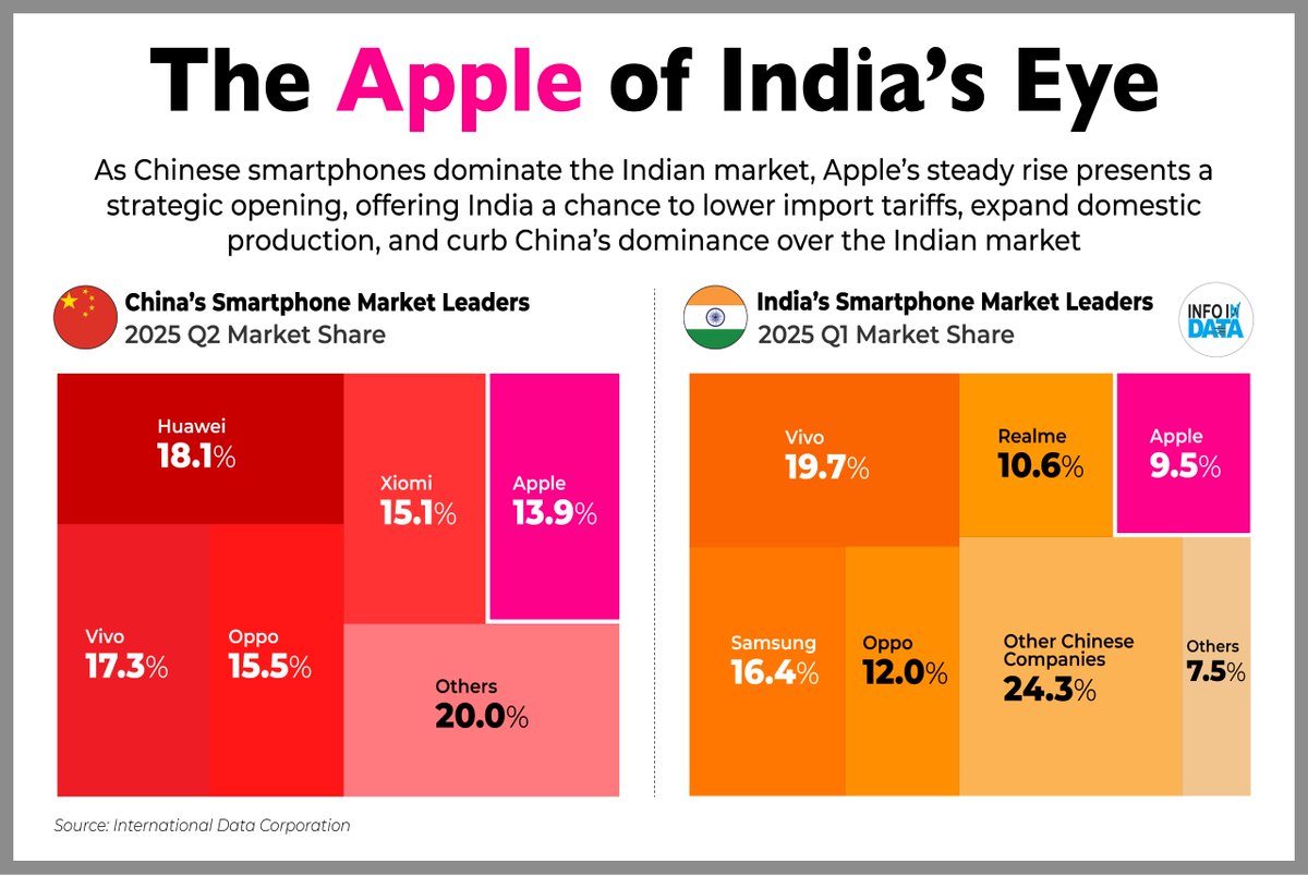 infoindata's tweet image. Apple’s smartphone market share in China has consistently fallen to 13.9% in Q2 2025, while in India it rose from 7.3% in Q1 2024 to 9.5% in Q1 2025, presenting India with an opportunity to reassess tariffs, scale up local production, and counter Chinese dominance in smartphones.