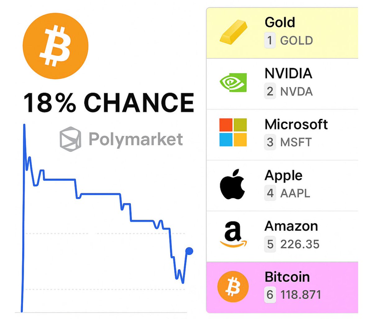 PiusSprenger's tweet image. 🚨 @Polymarket SHOWS JUST AN 18% CHANCE THAT $BTC BECOMES MORE VALUABLE THAN ANY COMPANY IN 2025!

What do you think are the odds that Bitcoin takes the #1 spot by 2027? (Excluding $GLD).