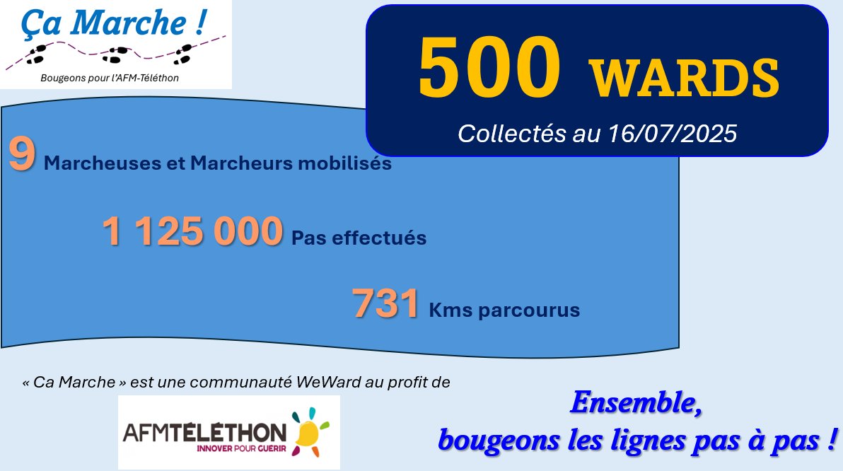 CaMarche_WeWard's tweet photo. [Mercredi - Bilan]
Notre communauté au profit du #Téléthon continue de grandir !

500 Wards (env. 3,5 €) collectés au 16/07/25🥳

Pour nous rejoindre gratuitement sur @WeWardAppFr :
1. Menu principal : onglet Social
2. Onglet Communauté
3. Saisissez le code CAMARCHE2025

Merci🙏 https://t.co/NAu2oQ14uF
