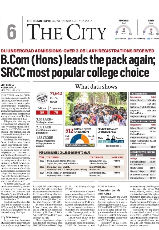 SRCC remains the most popular choice of college in Delhi University (and arguably in India). Proud of my college that continues to punch above its weight (it is a very small college with just two undergrad courses -  commerce and economics).