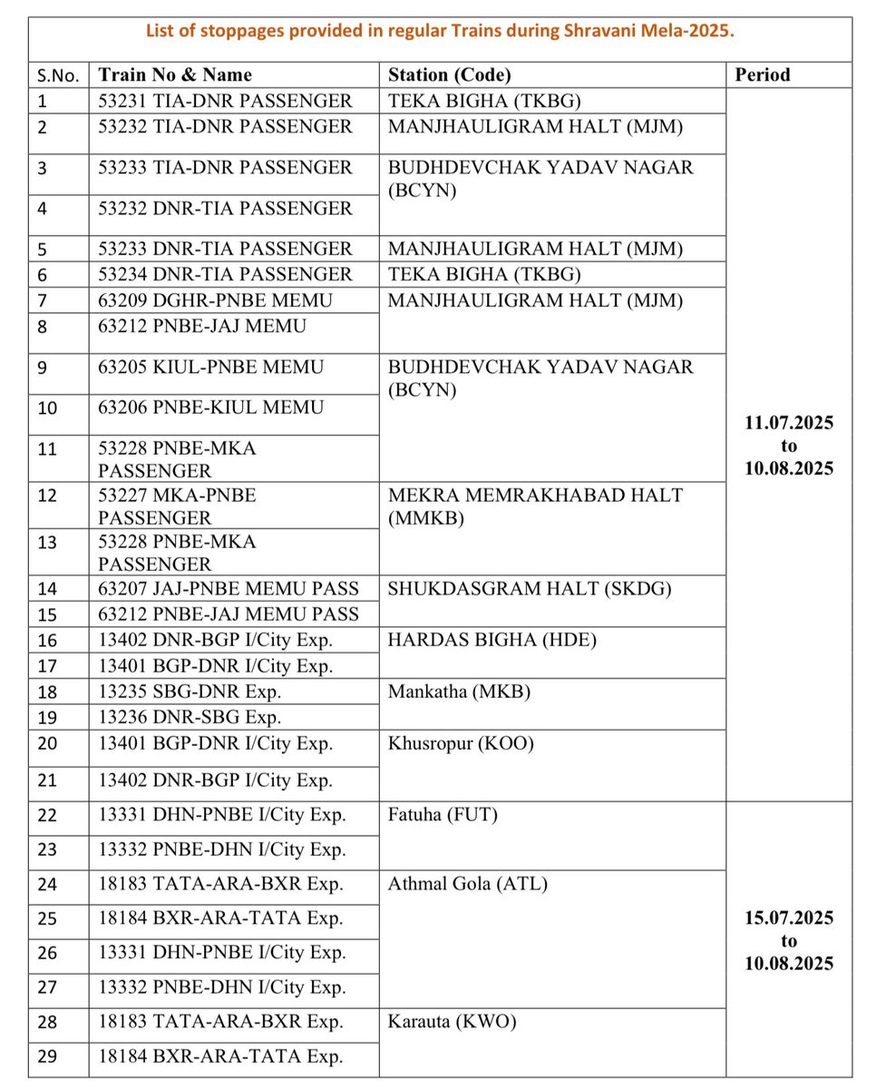 Over 500 trips of SAWAN SPECIALS notified and dozens of stoppages given for regular trains to enable passengers to conveniently pay tributes to the Almighty SHIVA at Baba-dham. Pls share &amp; make use of. HAR HAR MAHADEV…