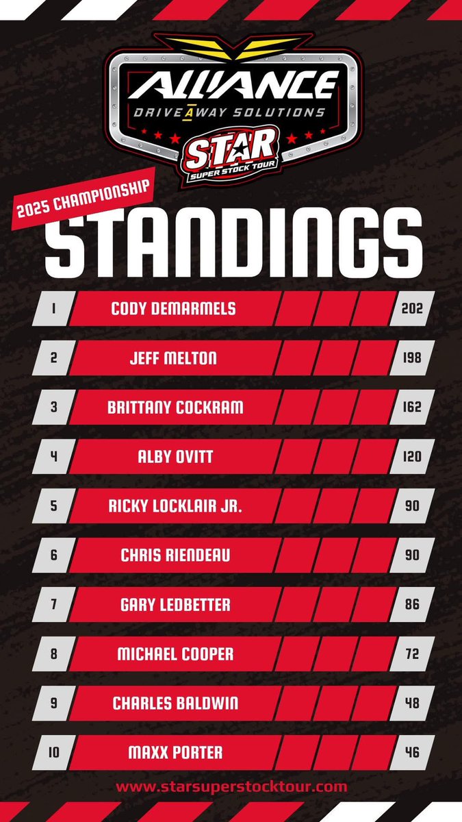 BooCarlisle's tweet image. Cody Demarmels takes the top spot after back-to-back wins, in the @AllianceDriveA1 STAR Tour.
Jeff Melton’s lurking just 4 points behind, and Brittany Cockram’s still in the fight — but make no mistake, the battle for this championship just got 𝑹𝑬𝑨𝑳.
It will be a battle…
