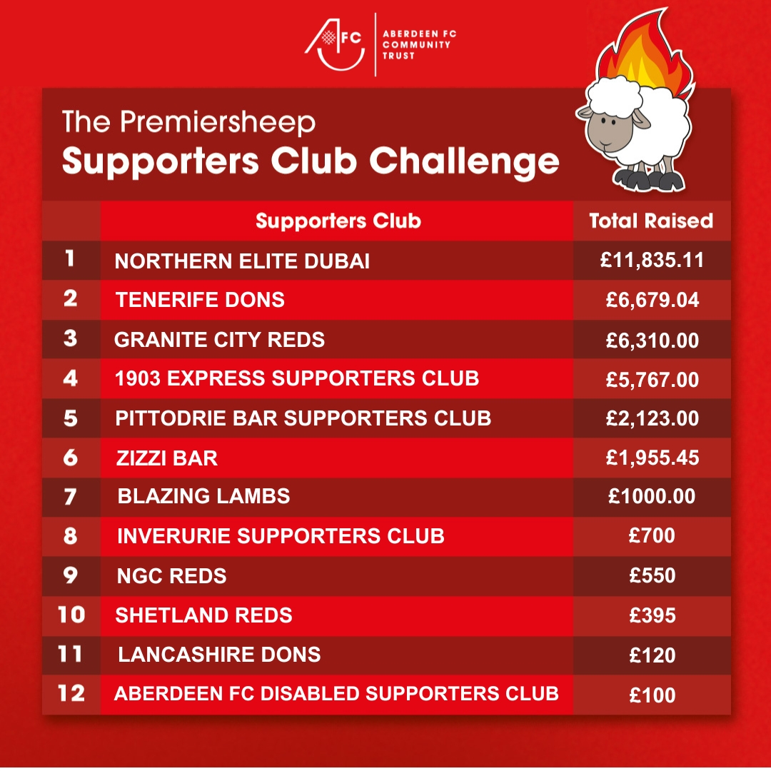 AFCCT's tweet image. 🐑🔥 Congratulations to our winners of the 2024/25 Premiersheep Supporters Club Challenge - Northern Elite Dubai!
There has been a superb effort from all supporters clubs involved this season which has seen a total of £37,534 raised for AFCCT - this money will help us to…