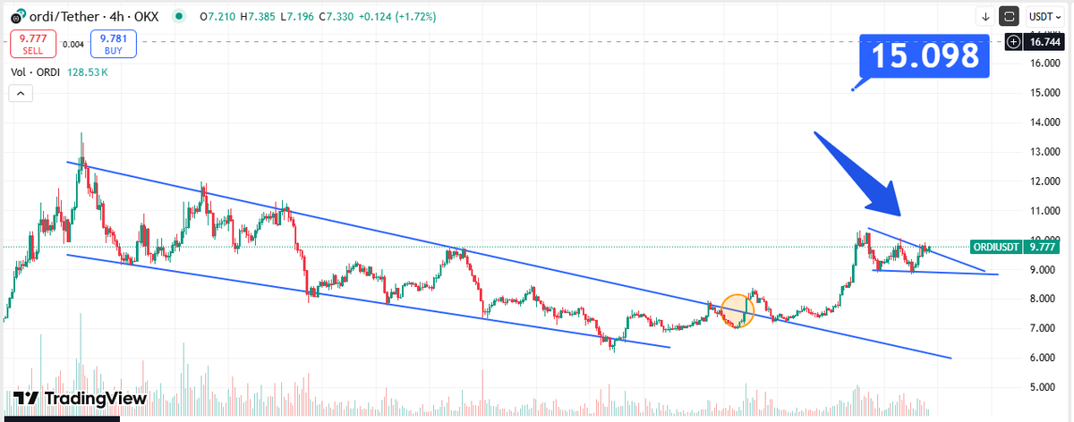 unknown_btc21's tweet photo. $ORDI 
closing above 10$ would be very good 
15$ target still in play 

#ORDI $DOG #BRC20 #bitmap https://t.co/ZNweKyPBnX