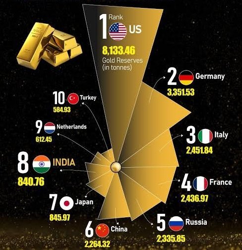 World_Insights1's tweet image. Top countries by gold reserves👇
1. 🇺🇸 US – 8,133 t
2. 🇩🇪 Germany – 3,351 t
3. 🇮🇹 Italy – 2,452 t
4. 🇫🇷 France – 2,437 t
5. 🇷🇺 Russia – 2,333 t
6. 🇨🇳 China – 2,280 t
7. 🇨🇭 Switzerland – 1,040 t
8. 🇮🇳 India – 876 t
9. 🇯🇵 Japan – 846 t
10. 🇹🇷 Turkey – 615 t
11.…