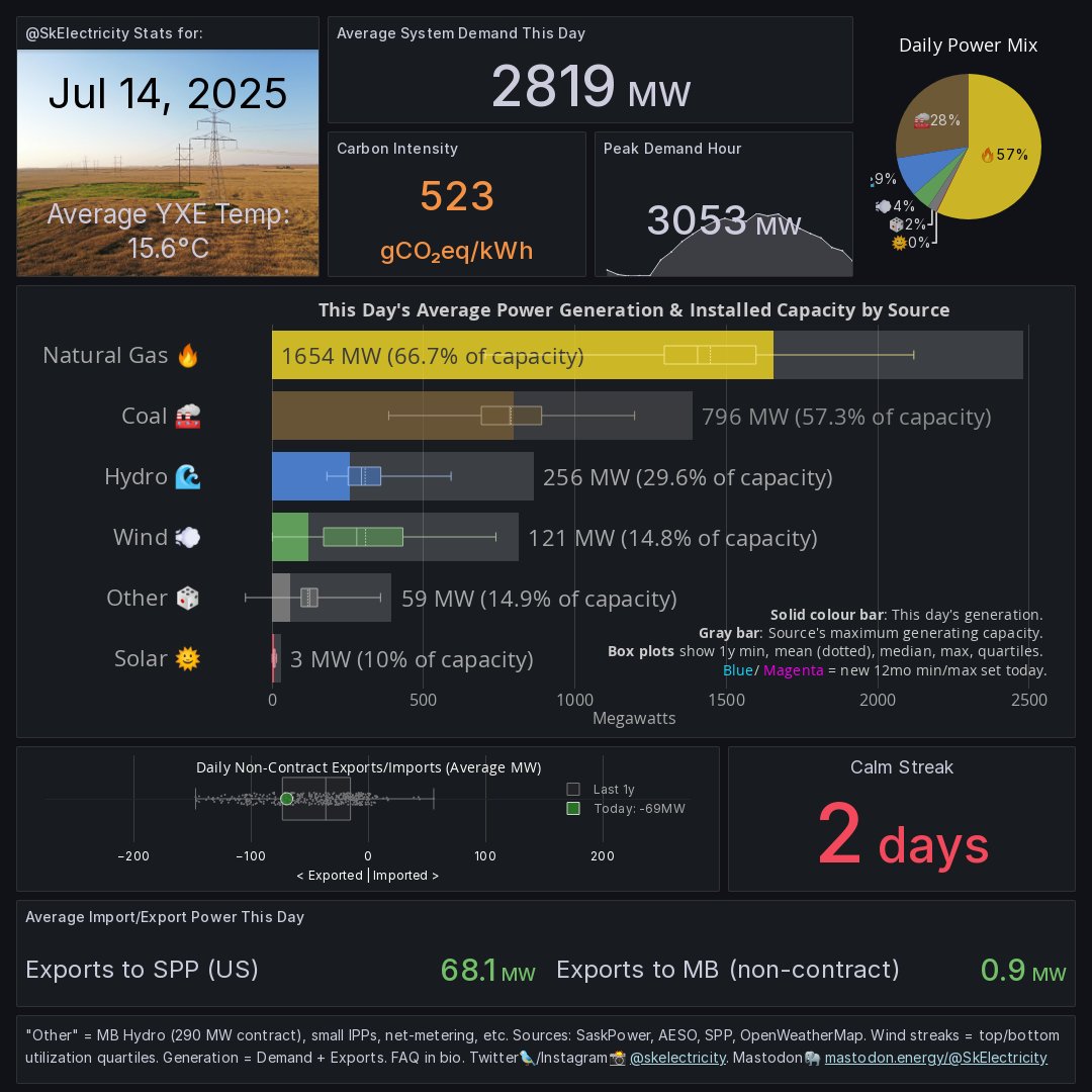 SkElectricity's tweet image. Where our power came from: