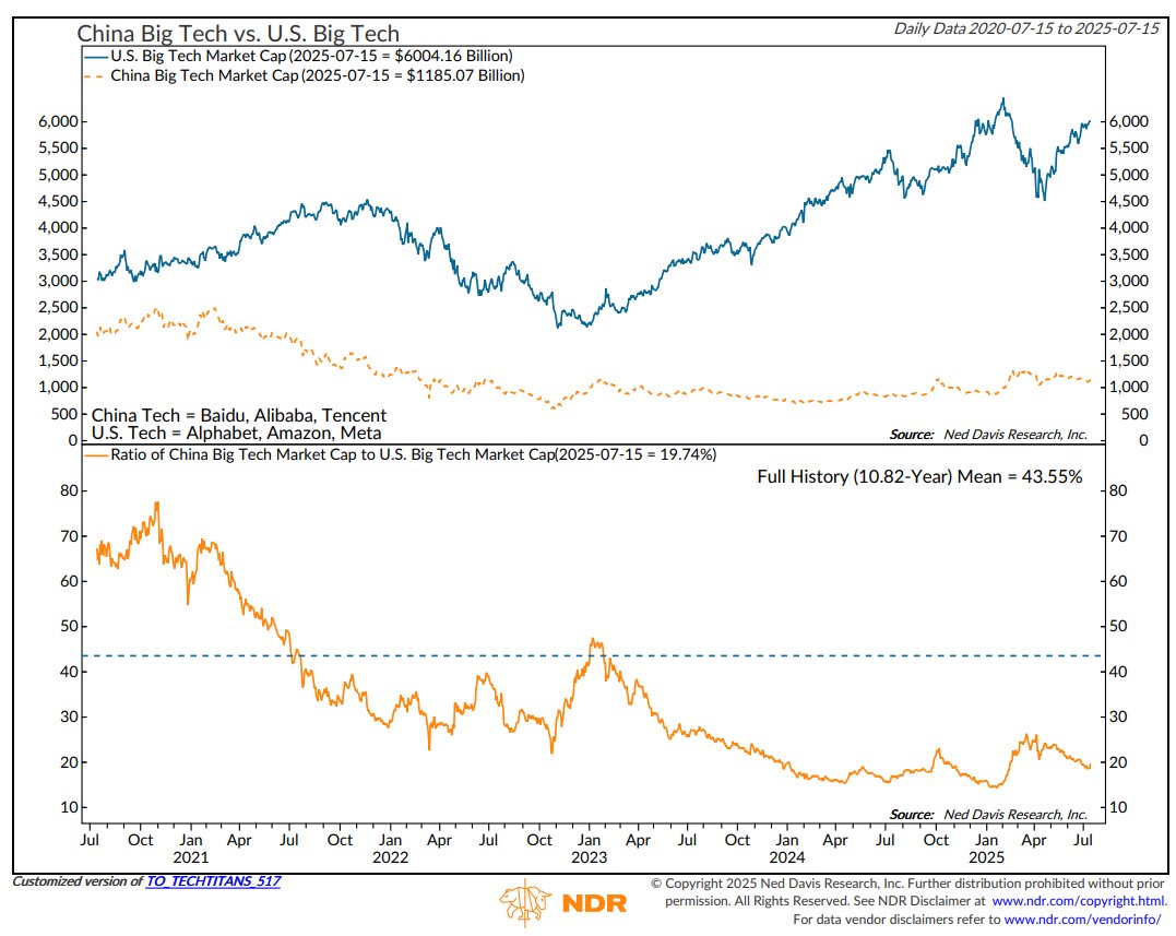 _rob_anderson's tweet image. Amid the China tech rally, here is some longer-term perspective. Over the last 5 years, U.S. big tech has roughly doubled, while China big tech has been cut in half. The combined market caps of $BIDU, $BABA and $TCEHY is 20% of their American counterparts $GOOGL, $AMZN and $META.