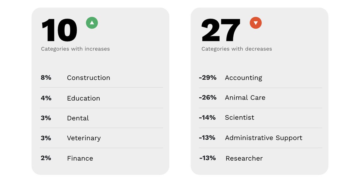 aspentechlabs's tweet image. Coming Soon: Q2 Jobs Report – U.S. &amp;amp; U.K.

📉 Sector slowdowns
📈 Salary transparency rising
🔍 Early signs of employer pullback

Our latest labor market insights drop next week.

Want early access?
👉 Follow us or DM now.

#LaborMarket #HiringTrends #AspenTechLabs #Q2Report
