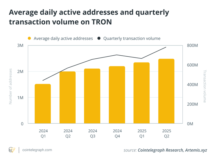 Cointelegraph's tweet photo. ⚡️ RESEARCH: TRON’s onchain activity keeps climbing in 2025.

Q2 saw record-high transaction volume and 2.7M+ daily active addresses. https://t.co/rMn07eHqMn