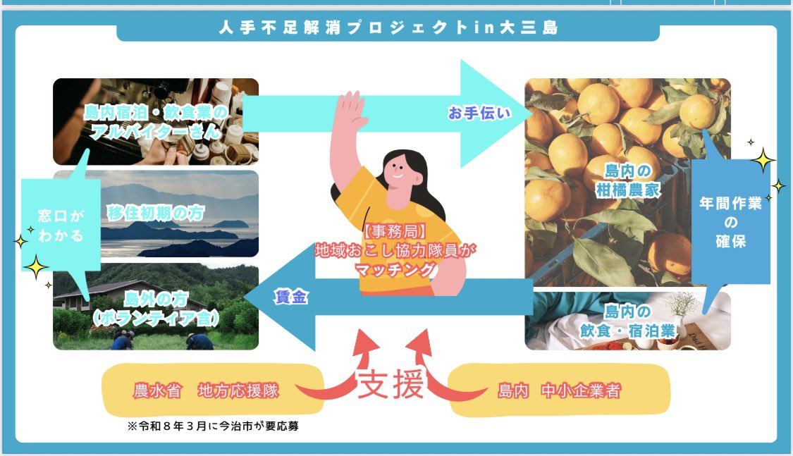 始動‼️人手不足解消プロジェクトin大三島

大三島の柑橘農家・観光業とアルバイターの方をつなぐ仕組みを作るプロジェクトです✨

こちらを担ってくれる人材(地域おこし協力隊)募集中です🏁

もちろん私も深く関わります🫡

一緒に地域の課題解決に取り組んでみませんか⁉️