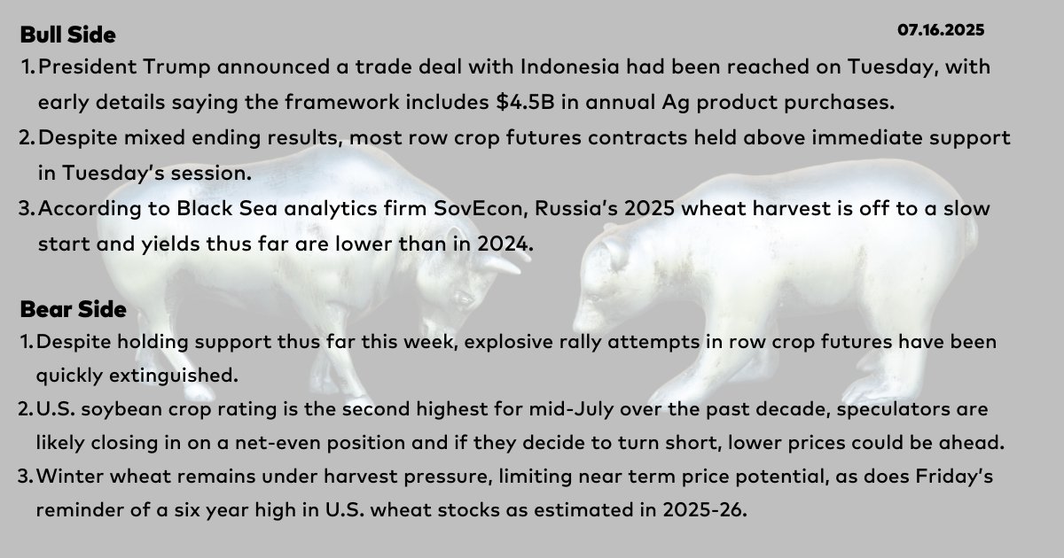 DTNMarkets's tweet image. 7/16 Bull and Bear from the Early Word Grains commentary with Rhett Montgomery, DTN lead market analyst, @R_D_Montgomery.
#corn #soybeans #wheat #EWG #grains #BullAndBear #DTNBullAndBear