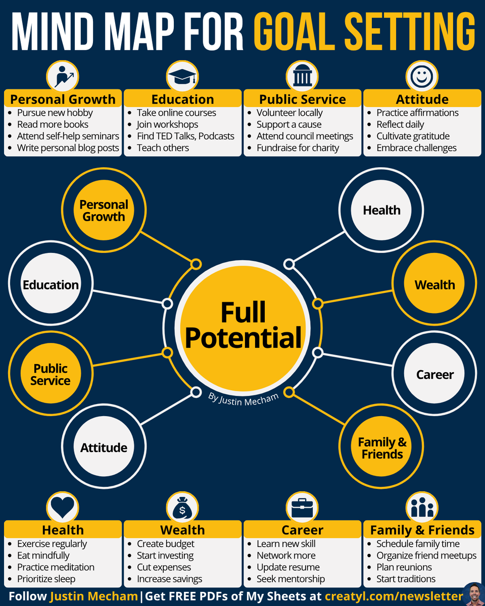 thejustinmecham's tweet image. Almost 95% never reach their goals:
A mind map isn’t just a plan, it’s a proven strategy.
Mind Mapping works like this -
Main Goal:
Place your main objective at the center.
Key Areas:
Draw lines from the center to different areas of focus.
Tasks:
Add specific tasks off each…