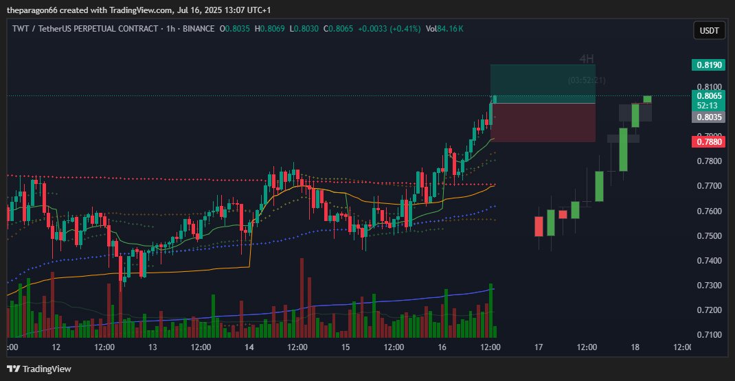 Opened a long on $TWT — setup looks promising, aiming for a clean move to the upside. 📈 #TWT 

#Crypto #trading #TradingSetup #Bitcoin #BTC #Altcoin #MemeCoinSeason