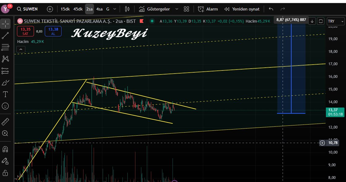 #SUWEN 12.30 -14 bandında düşen kanalımız var artık.. Beklemeye değer diye düşünüyorum.. 14 Direnci kırılınca bakacağız 
  11.60 destek 
(ytd)