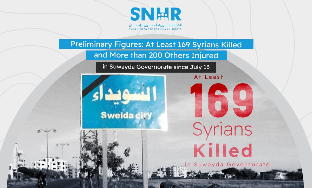 snhr's tweet image. Statement: Preliminary Figures: At Least 169 Syrians Killed & Over 200 Others Injured in #Suwayda since Jul 13
#SNHR emphasizes that this tally is preliminary and reflects what has been verified up to the moment of publication.
Statement: snhr.org/?p=76978
#Syria