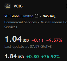 OceanOverlord_'s tweet photo. Quality Stock Recommendations

$VCIG

Up 75% pre-market!

Equity financing adjustments – 102% premium pricing = less equity dilution

Advising Nasdaq IPO projects (such as AlgoBiZZ) – capital markets are flexible

Regulated Bitcoin Fund to be launched in Malaysia in Q3🇲🇾

Advancing AI + Cybersecurity with QuantGold and former Deloitte executives

Small float + crypto perspective = unlimited potential

#VCIG sleeper awakens – crypto, AI, IPO all in one

For more quality stocks, please follow my Whatsapp
