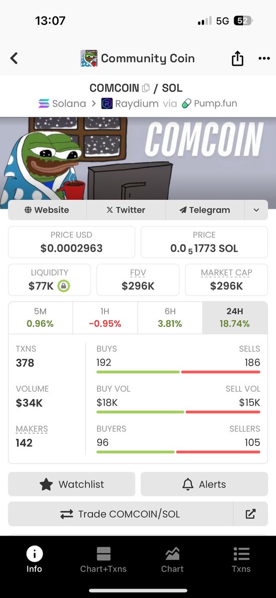 Bemused49's tweet photo. #Comcoin is the 1st ever PF token minted during their beta phase.
Meanwhile it’s silently moved from 50k to 250-300k range last couple weeks & now holding:
-A bunch of whales been bundling up the supply
-No word of it on TL
-The x account was recently protected & website taken down
Strange activities…
Something brewing? 🧐