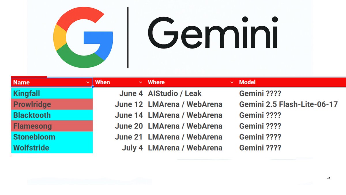 AiBattle_'s tweet image. Google Gemini Checkpoint / Model Summary – July update
Changes:
- The model "Wolfstride" was added on July 4.