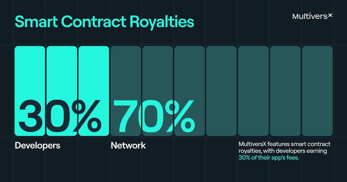 multiversxfndn's tweet image. MultiversX provides a royalty mechanism tied to smart contract usage fees.
Every time a user interacts with a contract, 30% of the transaction fees go to the developer.
This ensures a predictable and sustainable revenue-sharing model for developers, embedded programmatically at…