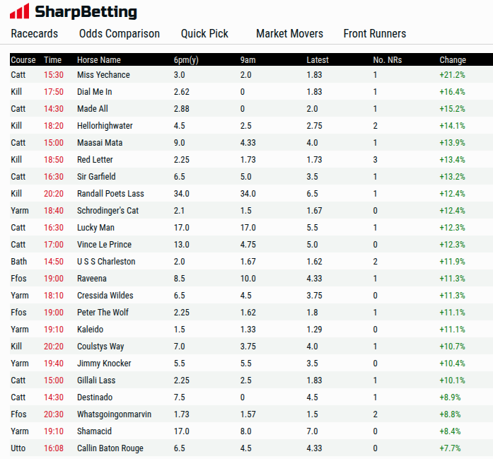 Today's market movers