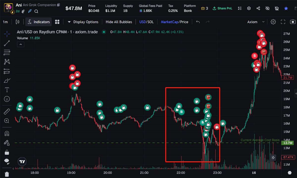 一如既往的复盘环节:

首先骂一句 <a href="/0xXQ1/">XQ</a> 这个沟槽的买的时候没喊我。但当然，就算喊我我也不太可能会在他的那个价位上。因为在Ani之前，bonk上的时事盘上限就在1M以内（america除外，因为有那天的特殊性）。时事盘是一个很好估计市场情绪的指标，因为它的时效性要求，第一波的高峰几乎不可能有所谓的