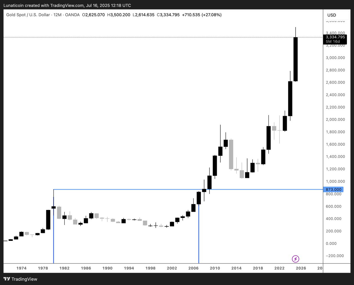 ¿Aguantarías 28 años sin hacer ATH en #bitcoin como vivieron los goldbugs entre 1980 y 2008 y con un bear de 21 años 🫣?

(por no hablar del ATH real y no nominal)