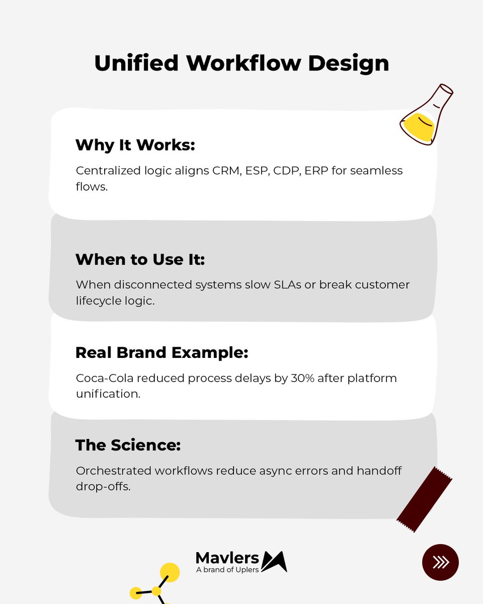 wearemavlers's tweet image. 🚨 Episode 15 of #FlowScience is here. Making your tech stack talk — and flow.
Best tools in the world mean nothing if they don&apos;t work together. Broken handoffs = revenue drag.
We mapped the 4 essential systems that must sync for scalable growth.