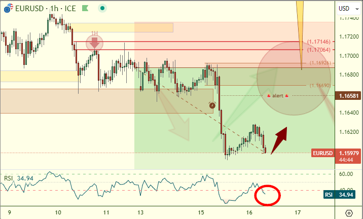 👀 Watching the$EURUSD  euro US dollar closely today...

On the 1-hour chart, we saw a significant drop that pushed RSI into very weak territory - historically, this signals an incoming rally, and that's exactly what we got. 📉➡️📈

Now we’re seeing another short-term dip - the