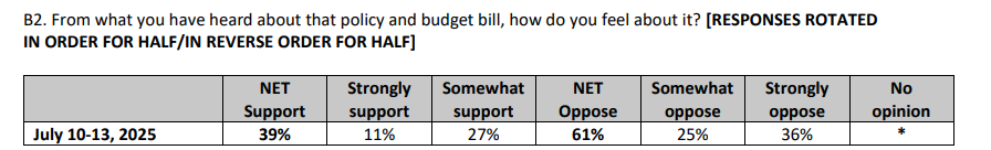 NEW CNN Poll on the MegaBill 

It's underwater by 22-points

SUPPORT: 39%
OPPOSE: 61%