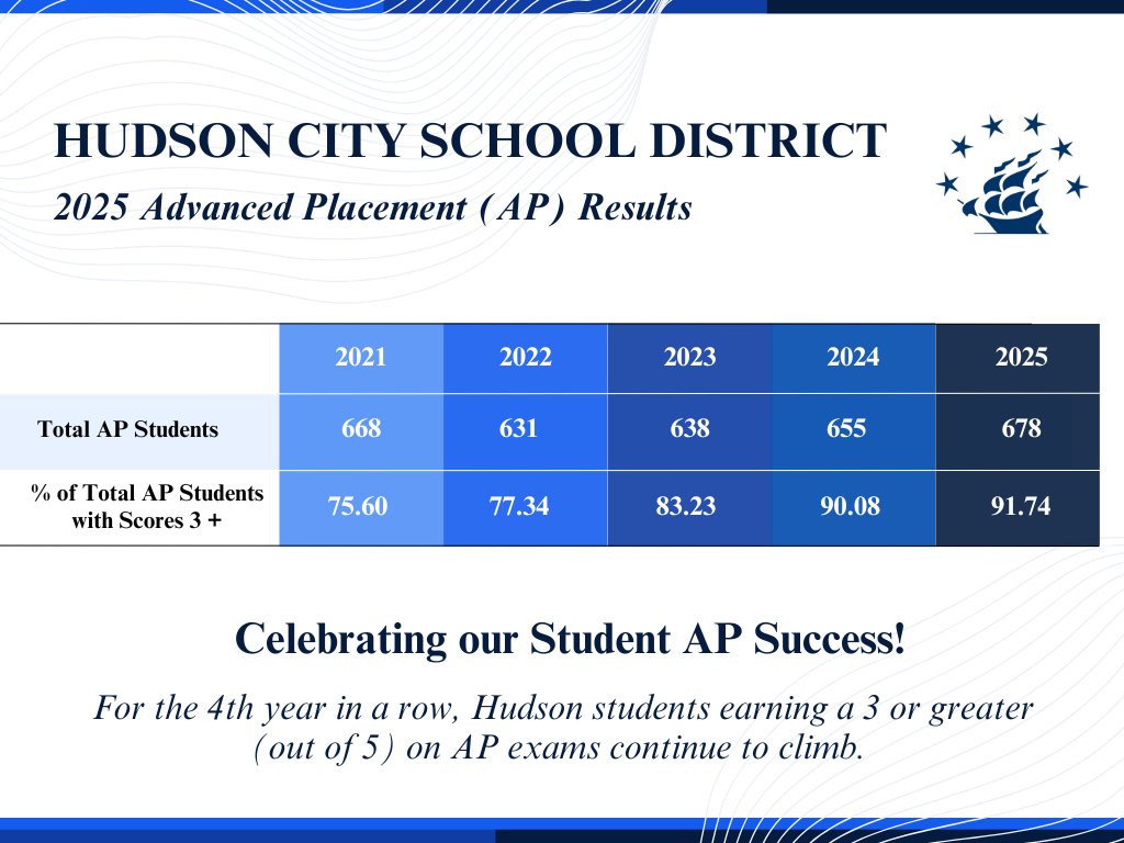 hudsonohschools's tweet image. Our AP student test results are in- and they are amazing! Students who earn AP credit can use it towards college credit, depending on the institution.  We are incredibly proud of our hard-working students at Hudson High School.