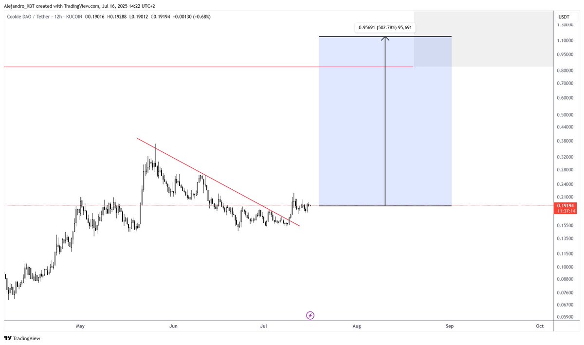 Alejandro_XBT's tweet image. I could keep this alpha for myself.
but I want you to print. That’s why I’m dropping this:
$COOKIE
Clean setup. Low float. Momentum’s building.
Chart says it all.
You can watch or you can win.