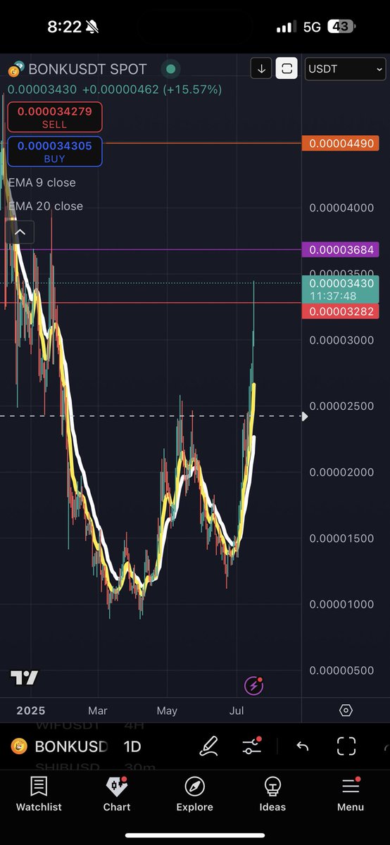pingucharts's tweet image. Yum $bonk