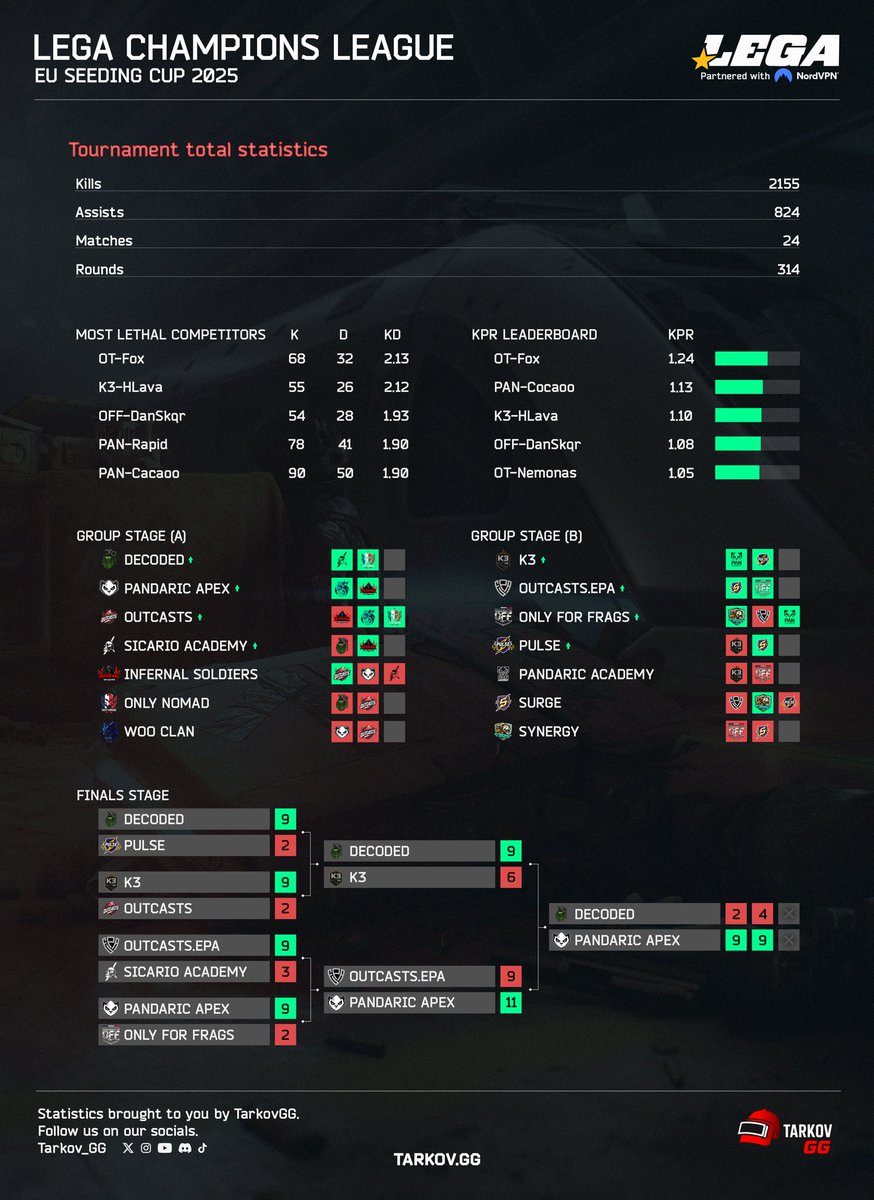LCL EU | Seeding Cup 🏆

📊 See our detailed stats from our latest tournament in partnership with <a href="/TARKOV_GG/">TARKOVGG</a> 

Thank you to all participants, supporters and staff that made it happen!

🗞️News incoming.

#TarkovArena