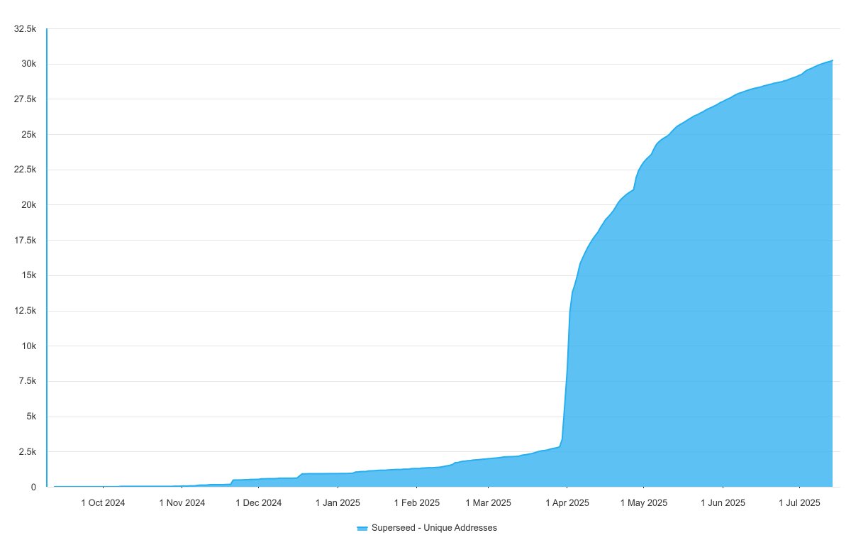 davidiach's tweet image. There are now more than 30k unique addresses on @SuperseedXYZ 🌱
Up and to the right.