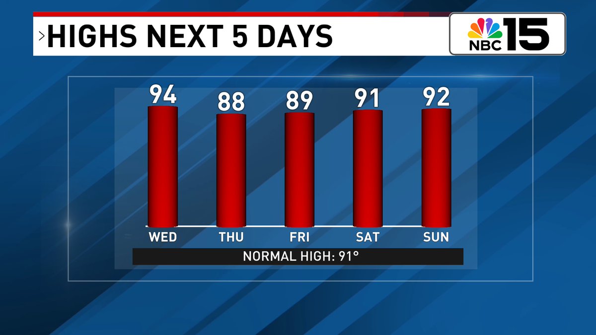 KellyFosterWX's tweet image. Expect a rapid rise with our temperatures 🥵♨with afternoon squalls helping to take the edge off the heat late day.  Heat index values are set to spike up to 108 for Mobile. #takeiteasy @mynbc15 mynbc15.com/weather