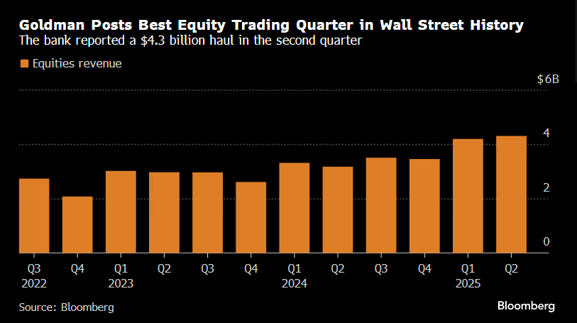 Schuldensuehner's tweet image. Party like it's 1999! Goldman posts best stock-trading quarter in Wall Street History. At $4.3bn, equity-trading revenue for Q2 was about $600mln more than what analysts were expecting and $100mln above Q1.