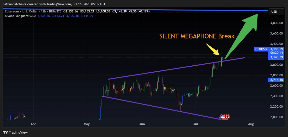 Biyond (@biyondglobal) on Twitter photo Ethereum just officially broke its Megaphone pattern, quietly targeting ~$1,000! The Crypto Total Market Cap also retested its breakout and held strong. These signals point to a potential "massive, broad-based crypto rally" ahead! #ETH #Altcoins #CryptoMarket Ethereum just officially broke its Megaphone pattern, quietly targeting ~$1,000! The Crypto Total Market Cap also retested its breakout and held strong. These signals point to a potential "massive, broad-based crypto rally" ahead! #ETH #Altcoins #CryptoMarket