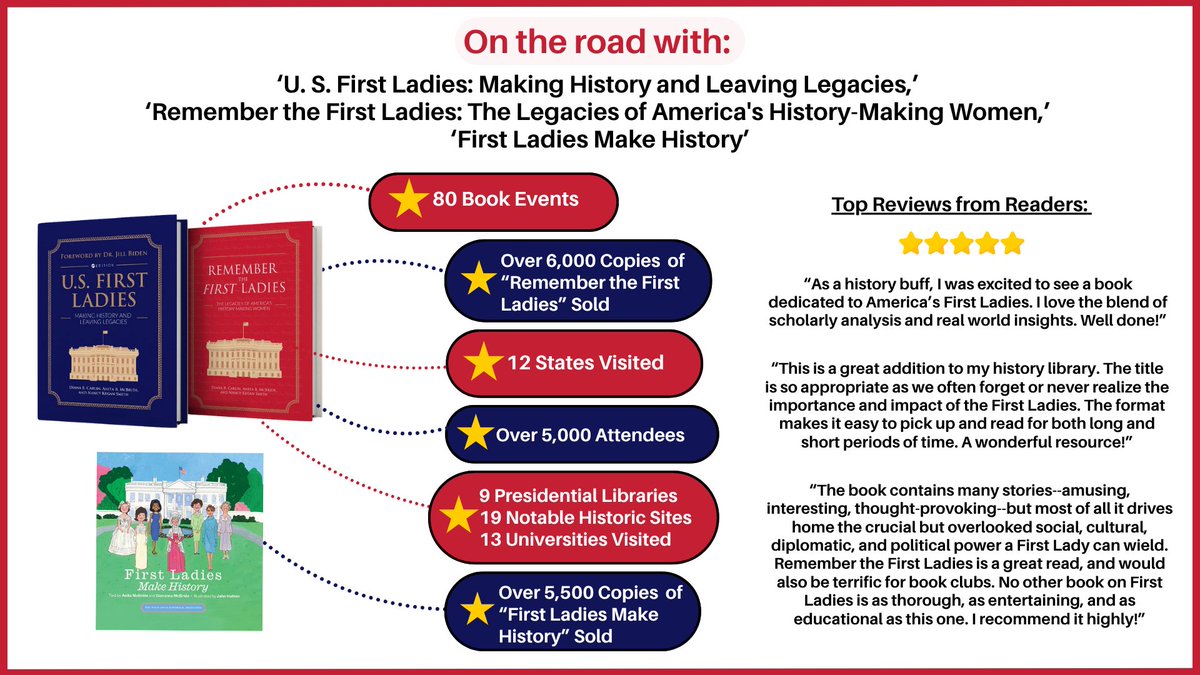 AnitaBMcBride's tweet image. It’s been a joy sharing the stories of America’s First Ladies through 3 books, 80+ events, and 5,000+ attendees across 12 states. Grateful to all who’ve joined us in celebrating history, leadership & legacy. #RememberTheFirstLadies #FirstLadiesMakeHistory