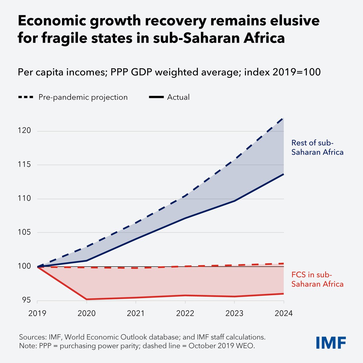 IMFAfrica's tweet image. More than half of sub-Saharan Africa’s population lives in fragile and conflict-affected states. Spurring economic growth calls for enhancing institutions, improving governance, strengthening public engagement, and diversifying economies. imf.org/en/Blogs/Artic…
