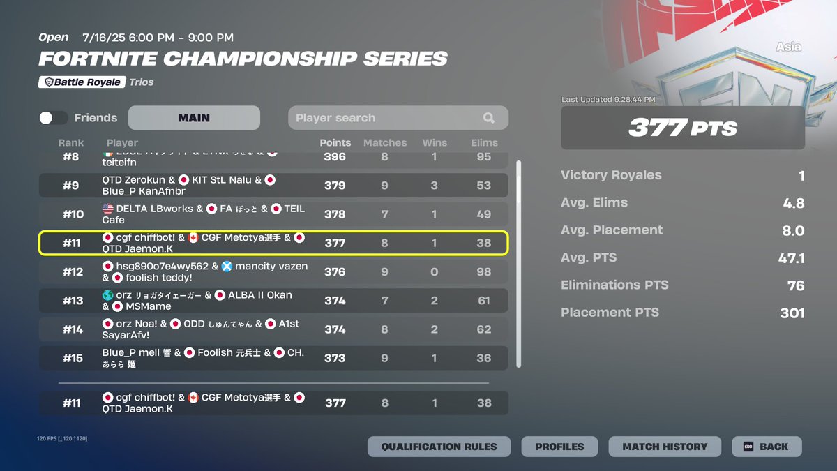 day1 11位
気抜かずに明日もがんばります <a href="/crest_gaming/">CREST GAMING</a>