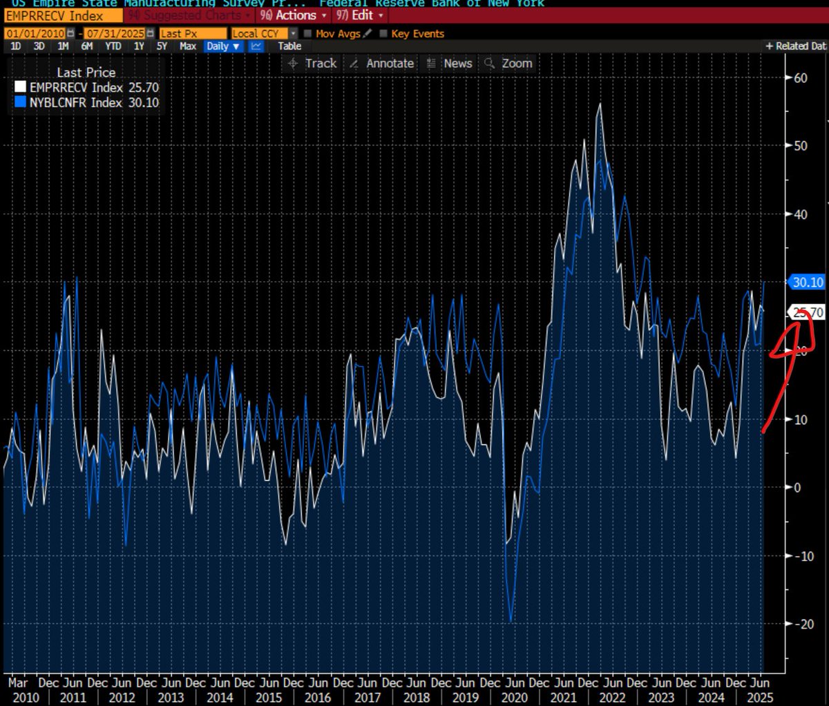 VPatelFX's tweet image. ⚠️ If you're worried about inflation, this is your chart: Prices received in the NY Services survey just ticked up to their highest level since March 2023. Increase in manufacturing/goods prices might be spilling over into domestic prices (it's just one month but still) $USD