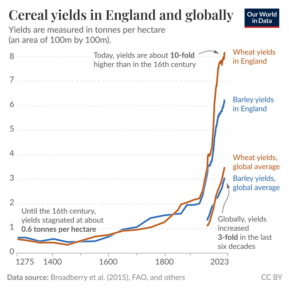 OurWorldInData's tweet image. Rising yields, falling hunger—
The Agricultural Revolution — the transition from hunting and gathering to farming — didn’t end hunger. That’s because more food didn’t mean more per person: it meant more people.
The English cleric Thomas Malthus predicted this would continue…