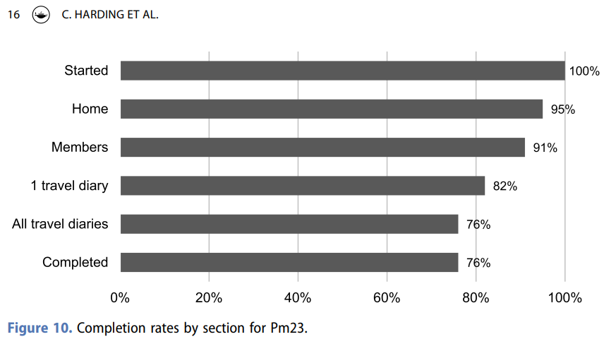 How do you modernise household travel surveys (HTS)?
Montreal’s new HTS doubled response rates with postal+web outreach, CAWI+CATI methods &amp; better tools for evolving travel.
📊 Over 109k responses!
 🔗bit.ly/44xfALd
#TransportPlanning #householdtravelsurvey #traveldata