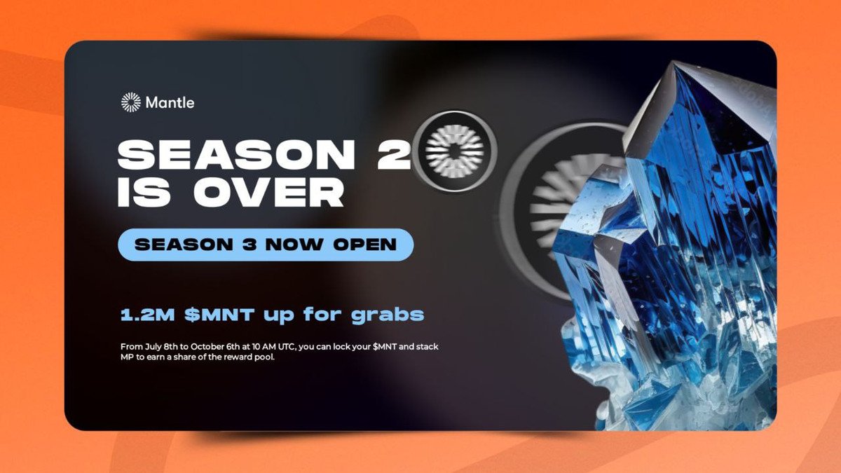 Abrahamchase09's tweet image. Season 2 of @Mantle_Official has wrapped up, but the action isn't really slowing down!
The claim will open soon, and Season 3 of the MNT Reward Booster is back with 1.2M $MNT in rewards.
From July 8th to October 6th at 10 AM UTC, you can lock your $MNT and stack MP to earn a…
