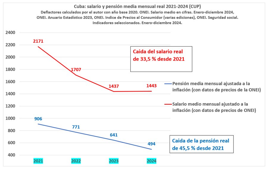 1/5 La reciente defenestración ministerial elevó la visibilidad de la mendicidad en Cuba, pero dejó fuera el fenómeno mucho más relevante de la pobreza, específicamente el empobrecimiento masivo de los trabajadores y de los jubilados desde 2021