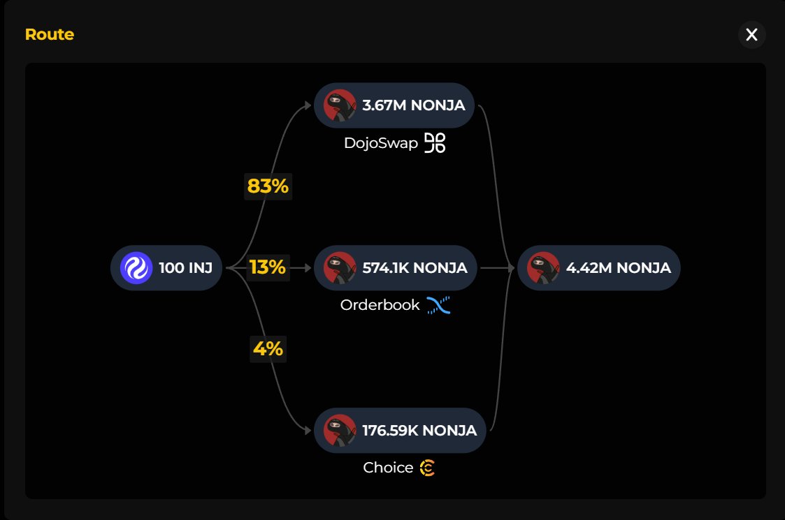 WanderingCSMNT's tweet image. How @ChoiceXchange tackles liquidity issues for @injective eco: a test using 100 $INJ trades.
Test 1: @nonja_inj $NONJA
Dojoswap: 4.40M
Choice: 4.42M
Difference: 0.45% Difference
Test 2: @trippy_inj $SHROOM
Dojoswap: 10.74M
Choice: 12.91M
Difference: 18.35% Difference