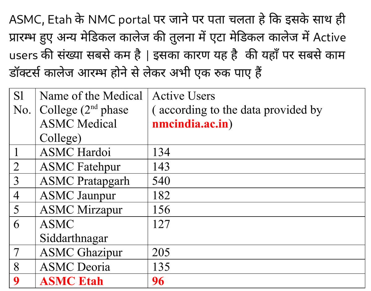 Arun01071971's tweet photo. डॉक्टर रजनी के ASMC Etah केप्राचार्य बनाने के बाद इस कालेज की क्या दुर्गति हुई है, इसे नीचे दिए हुए डाटा से समझ सकते है। इसी के साथ खुले हुए कालेज एवं इस कालेज में कितना बड़ा अंतर है।
@myogiadityanath
@brajeshpathakup 
@MeUPGovt https://t.co/WYQVvH40u6